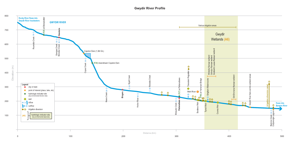 Gwydir River Profile Sturt Canal Diverters Goodradigbee Rive Jugiong Creek Nedgera Creek Murrumbidgee River at Burrinjuck Dam Inflow