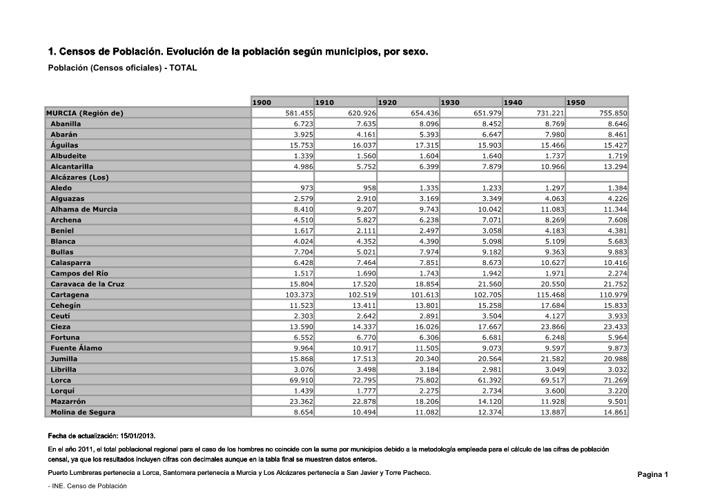 1. Censos De Población. Evolución De La Población Según Municipios, Por Sexo