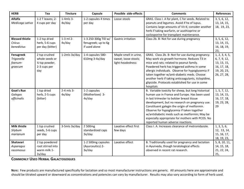 Commonly Used Herbal Galactogogues