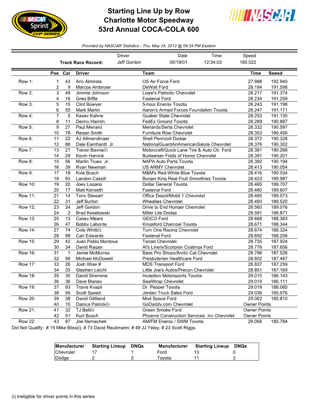 Starting Line up by Row Charlotte Motor Speedway 53Rd Annual COCA-COLA 600