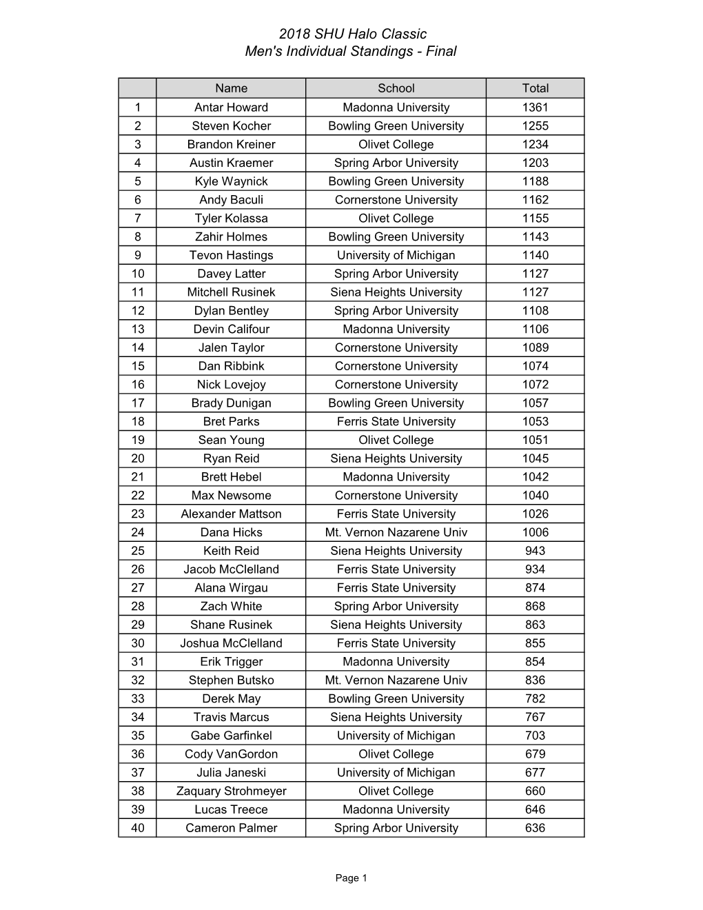 2018 Siena Heights Halo Classic