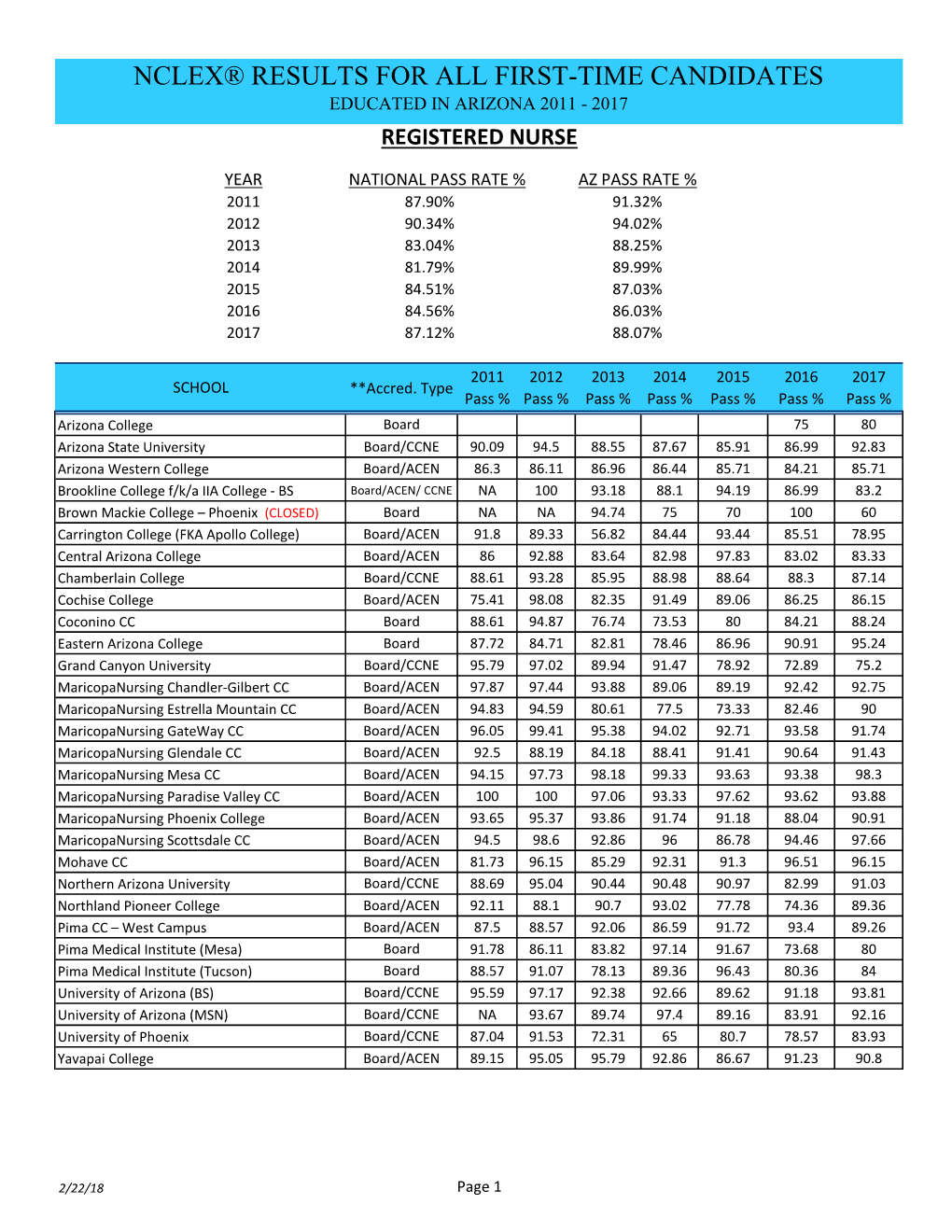 Nclex® Results for All First-Time Candidates Educated in Arizona 2011 - 2017 Registered Nurse