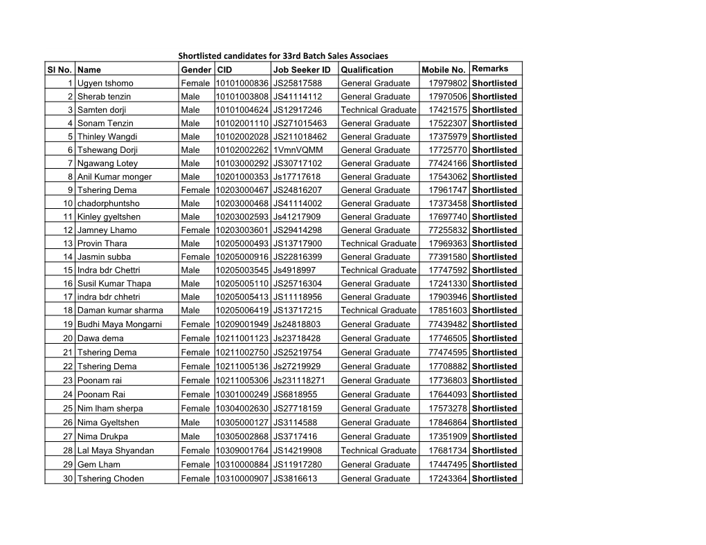 Shortlisted Candidates for 33Rd Batch Sales Associates