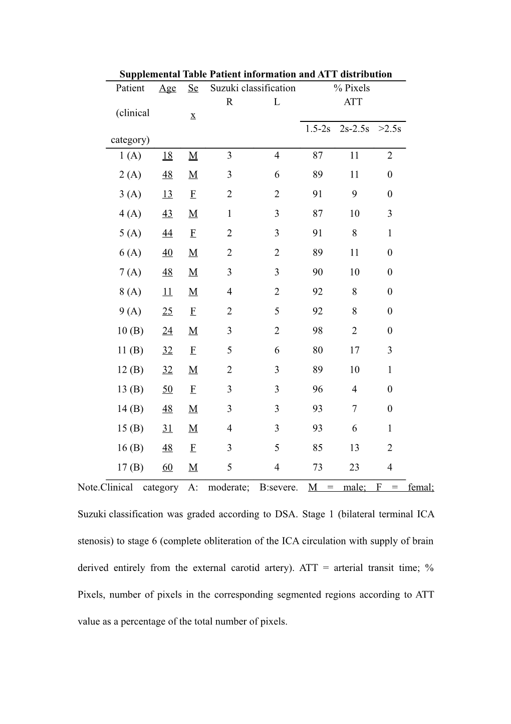 Supplemental Table Patient Information and ATT Distribution