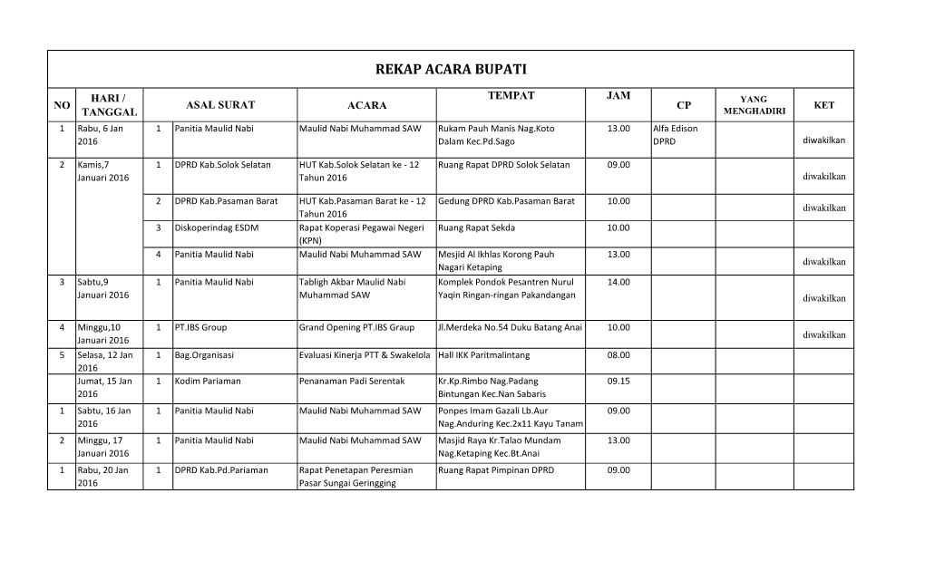 Rekap Acara Bupati