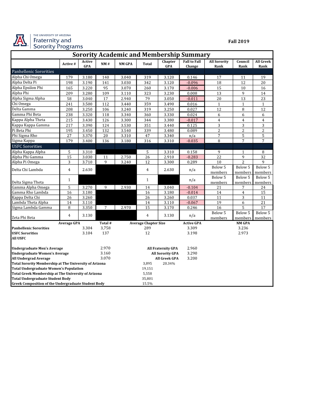 Sorority Academic and Membership Summary