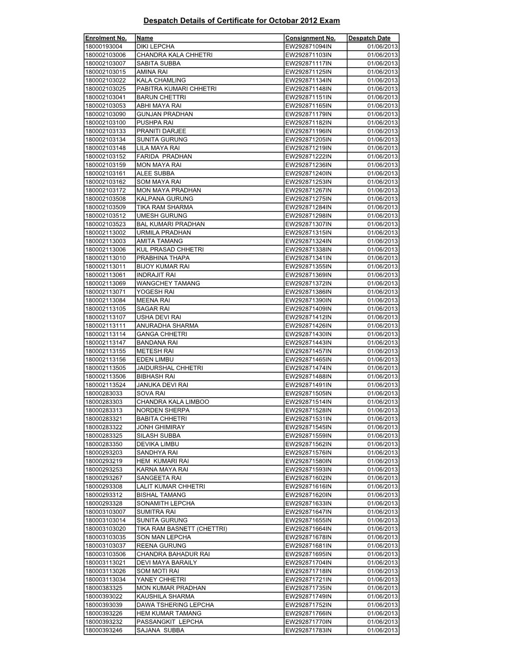 Despatch Details of Certificate for Octobar 2012 Exam