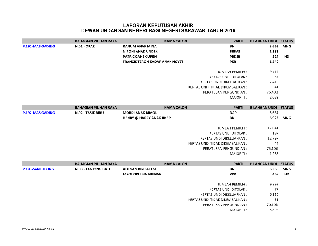 Laporan Keputusan Akhir Dewan Undangan Negeri Bagi Negeri Sarawak Tahun 2016