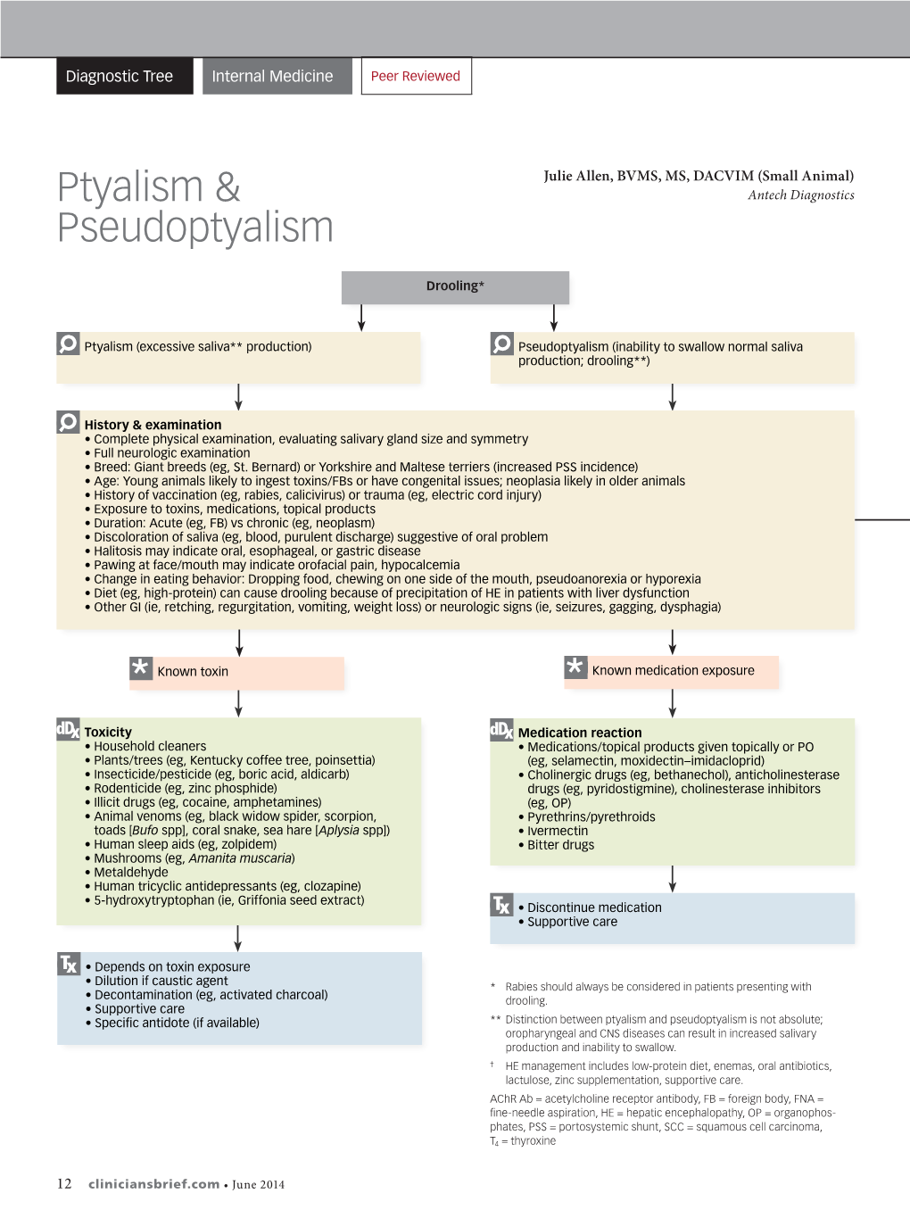 Ptyalism & Pseudoptyalism