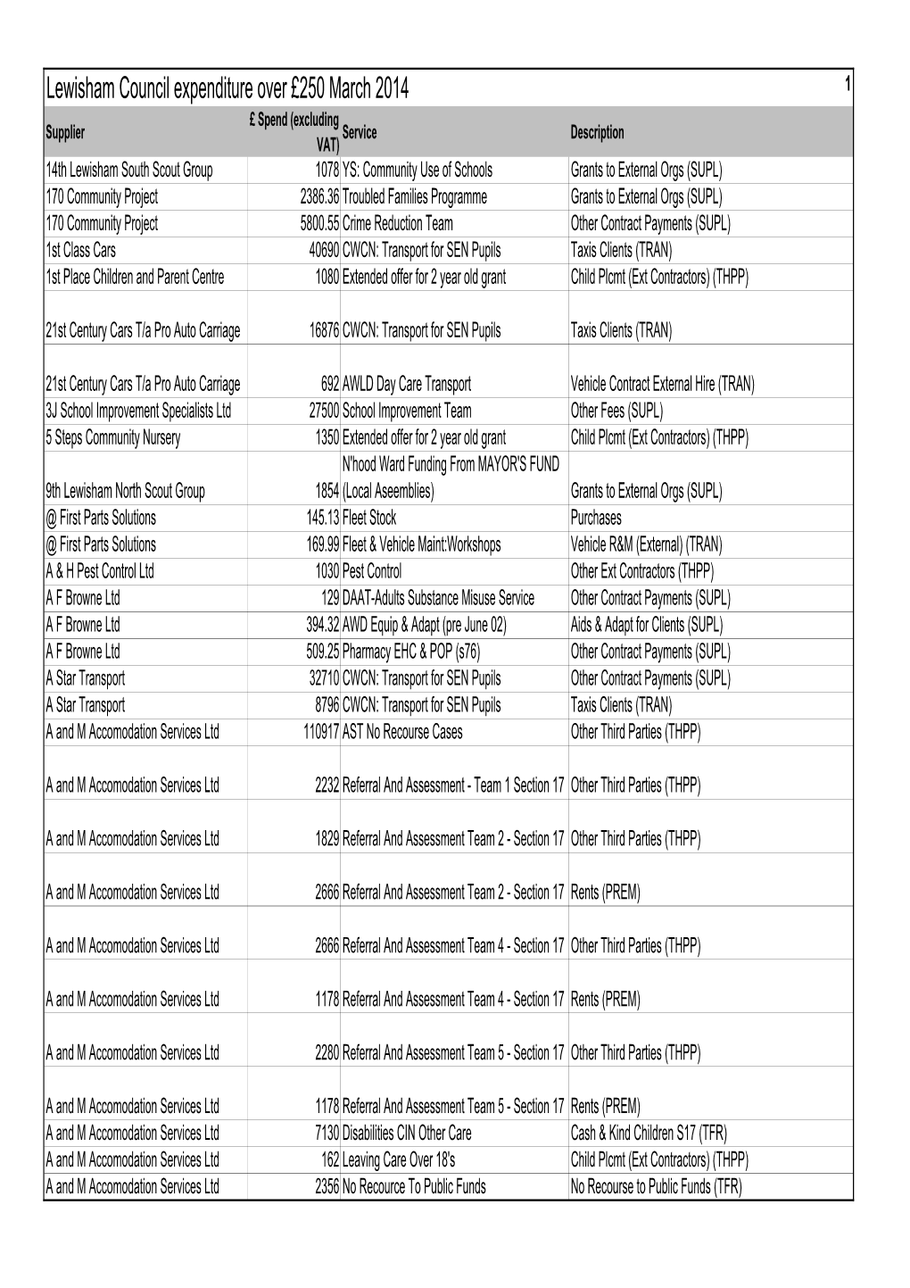 Lewisham Council Expenditure Over £250 March 2014