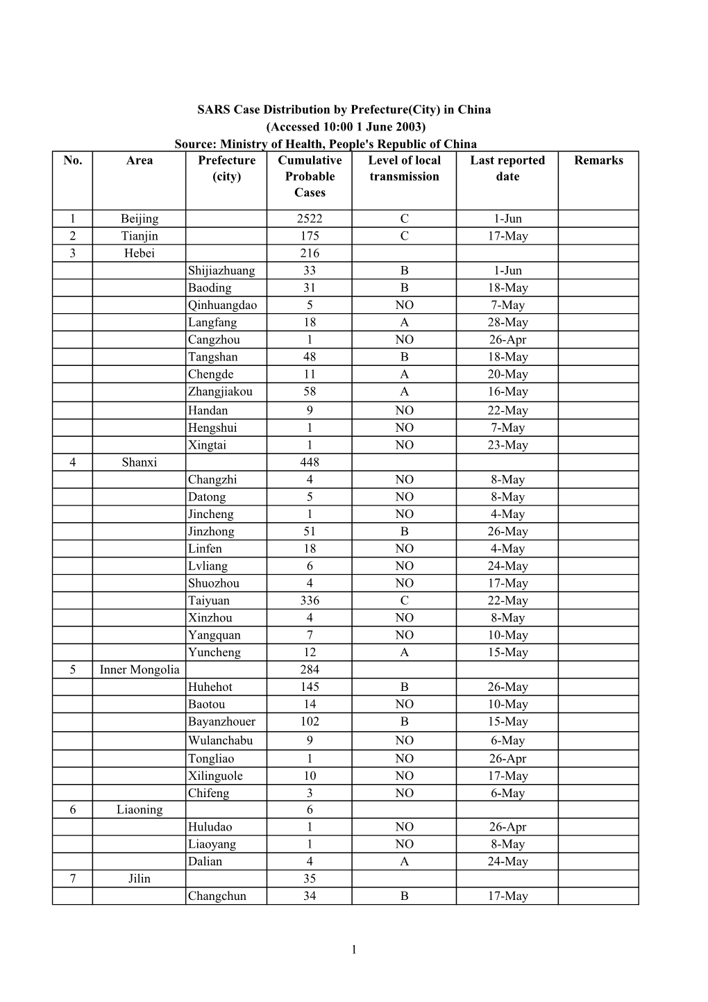 1 June SARS PREFECT.Xl