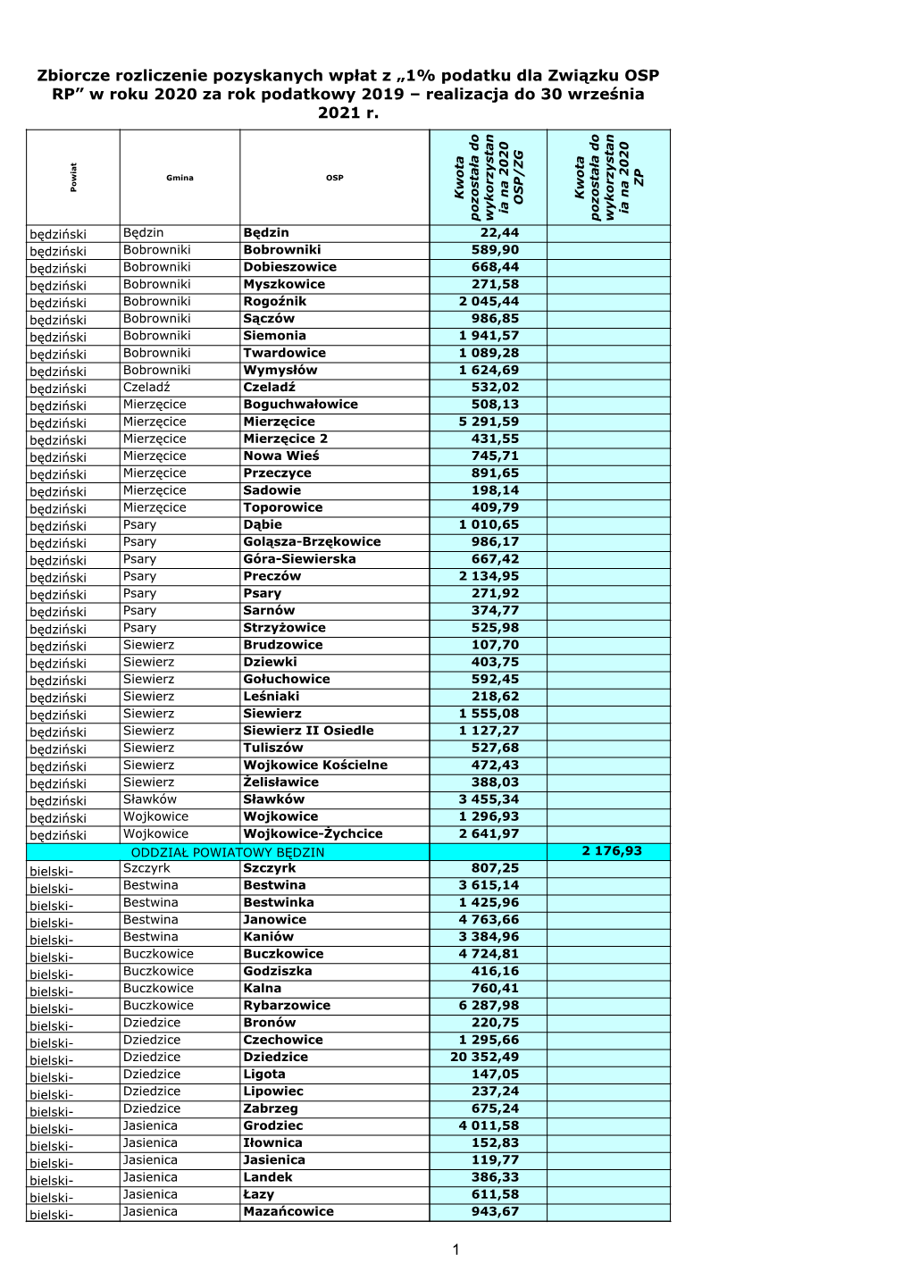 1 Zbiorcze Rozliczenie Pozyskanych Wpłat Z „1% Podatku Dla Związku OSP RP” W Roku 2020 Za Rok Podatkowy 2019 – Realizacja Do 30 Września 2021 R