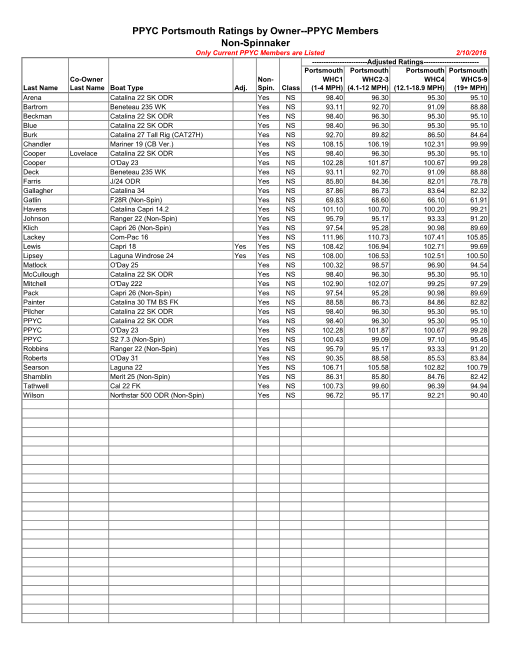 PPYC Portsmouth Ratings by Owner