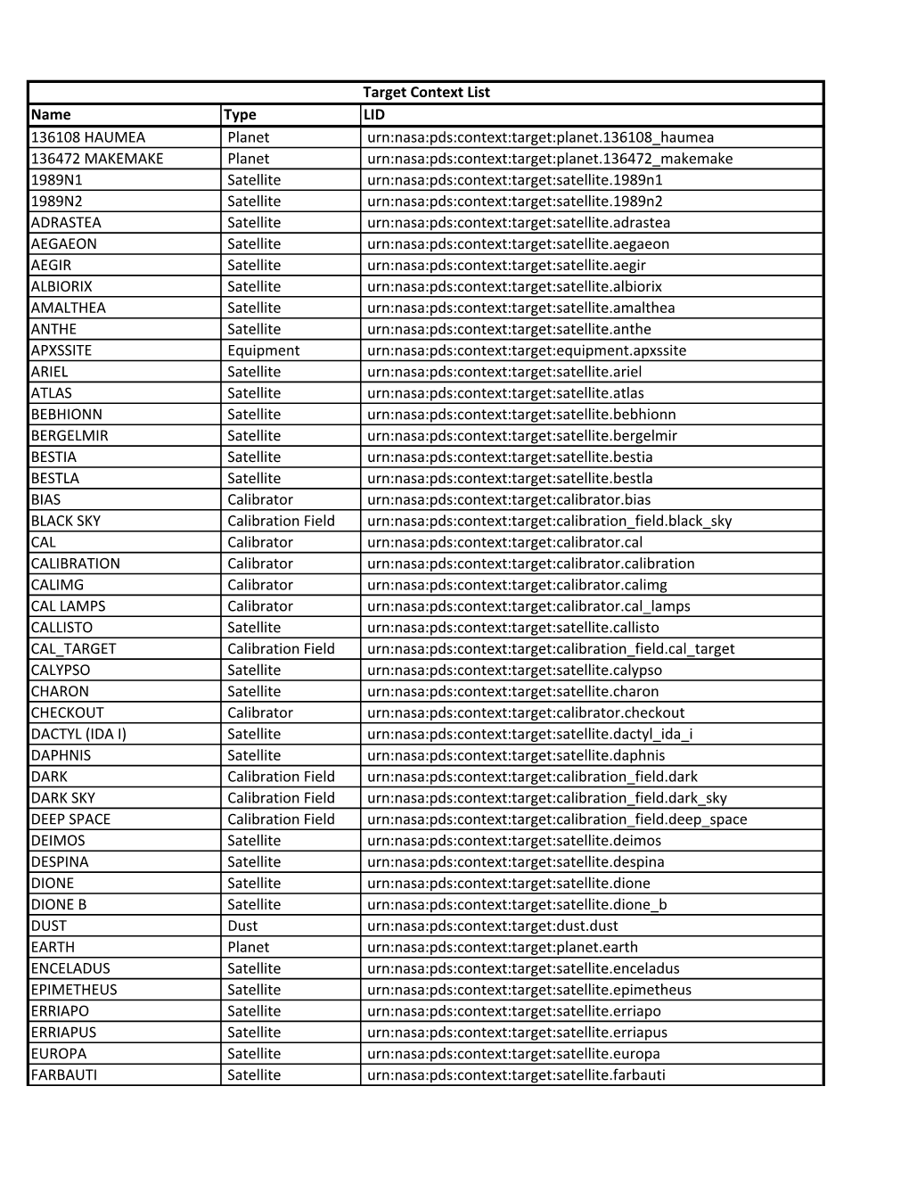 PDS4 Context List