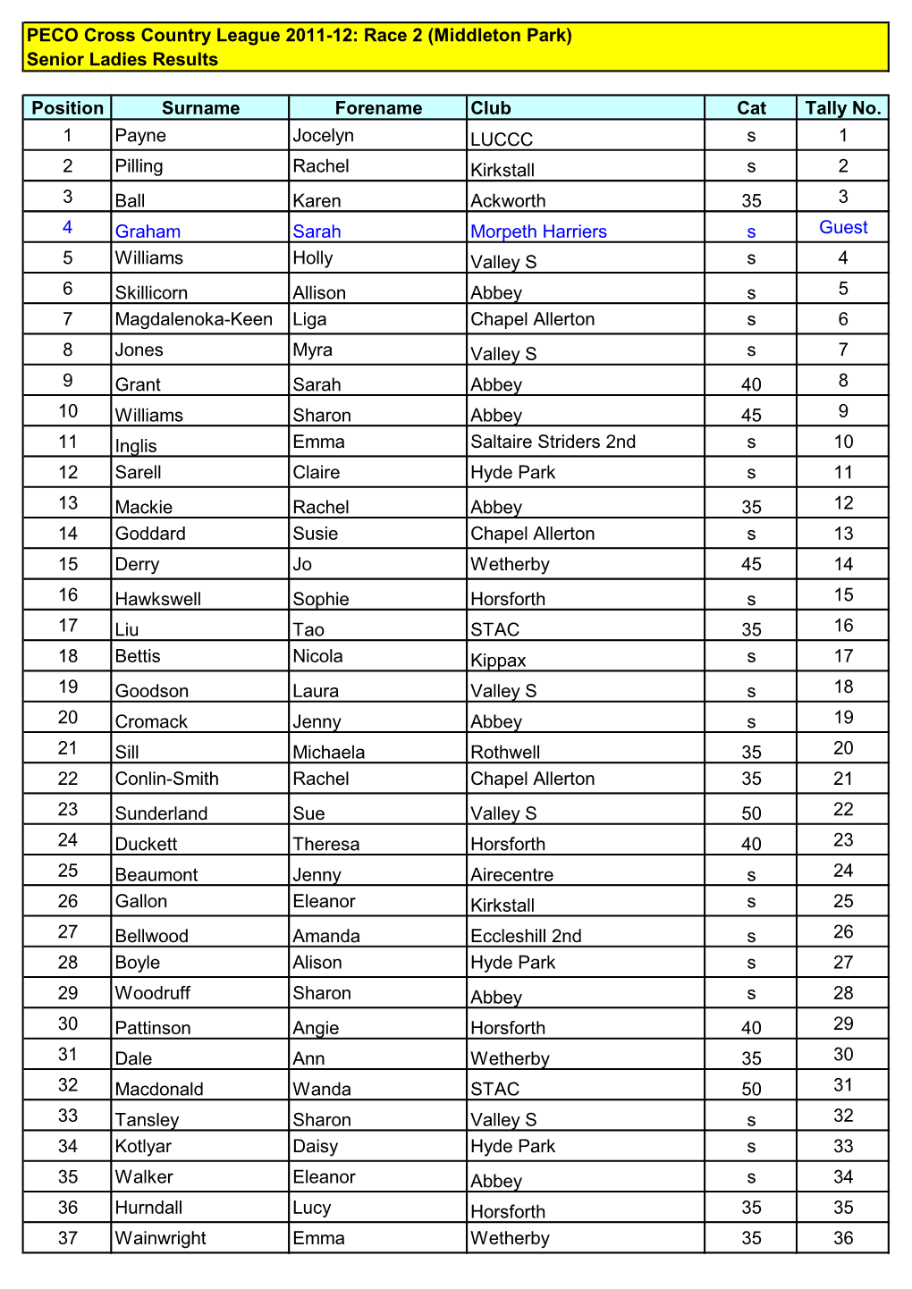 Race 2 (Middleton Park) Senior Ladies Results