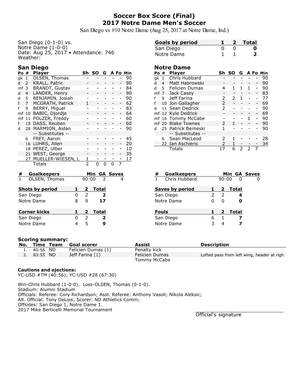 Soccer Box Score (Final) 2017 Notre Dame Men's Soccer San Diego Vs #10 Notre Dame (Aug 25, 2017 at Notre Dame, Ind.)