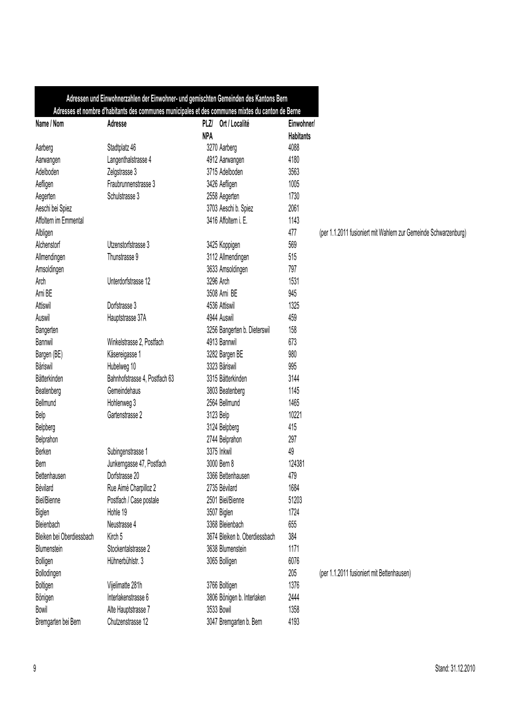 Adresses Et Nombre D'habitants Des Communes Municipales Et Des