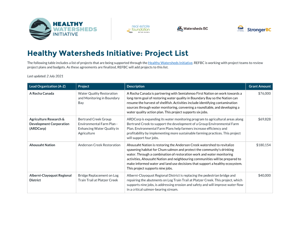 Healthy Watersheds Initiative: Project List