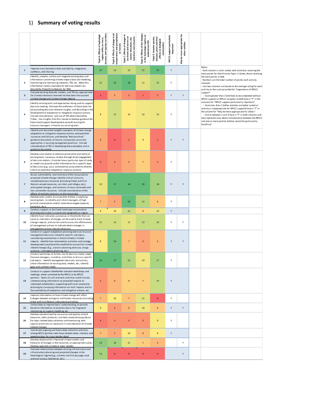 1) Summary of Voting Results