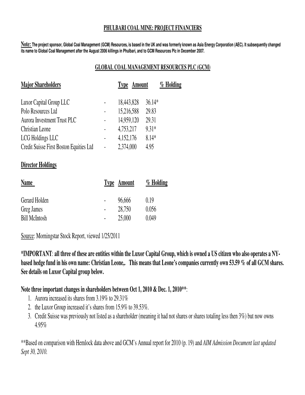 Major Shareholders Type Amount % Holding Luxor Capital Group