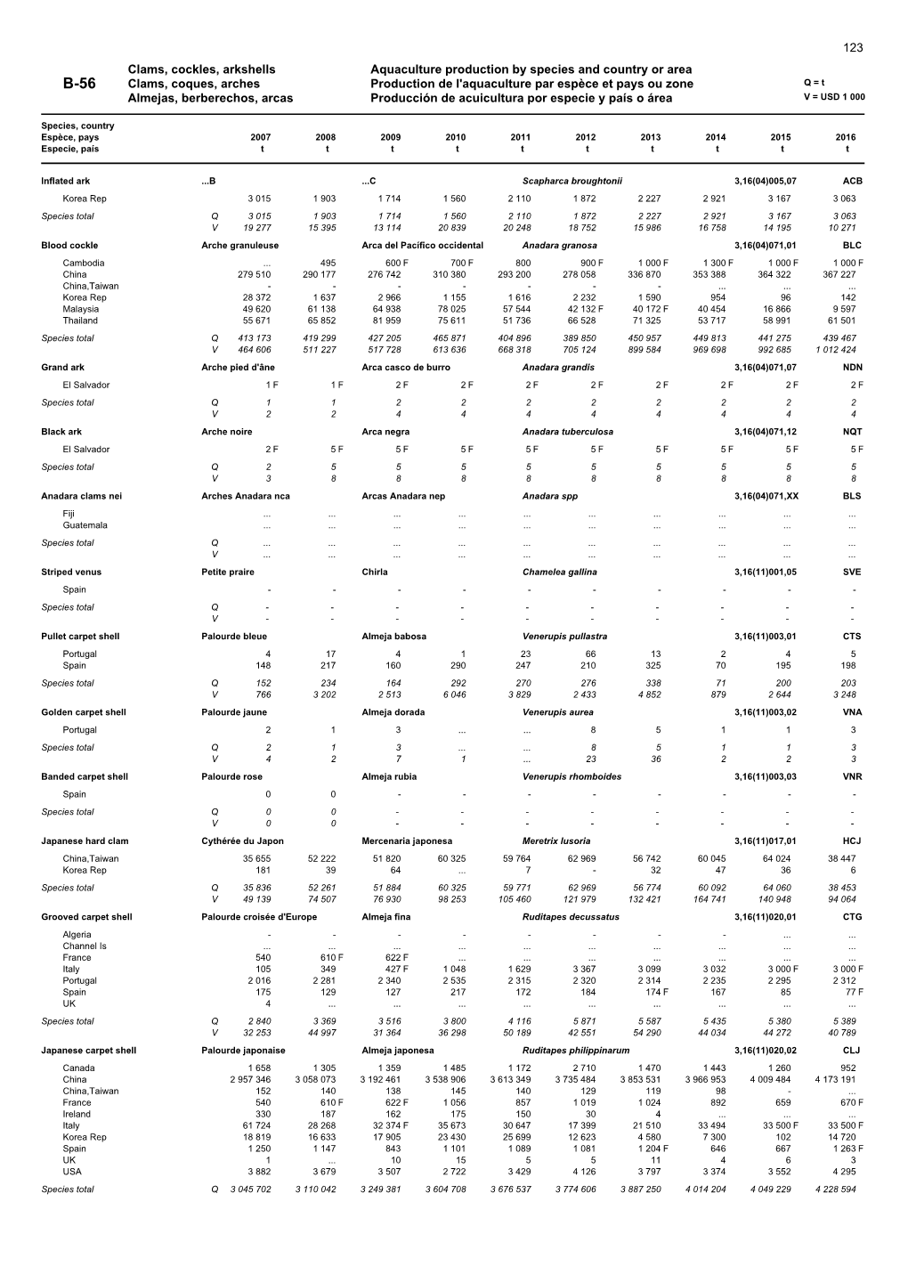 Clams, Cockles, Arkshells Aquaculture Production by Species and Country