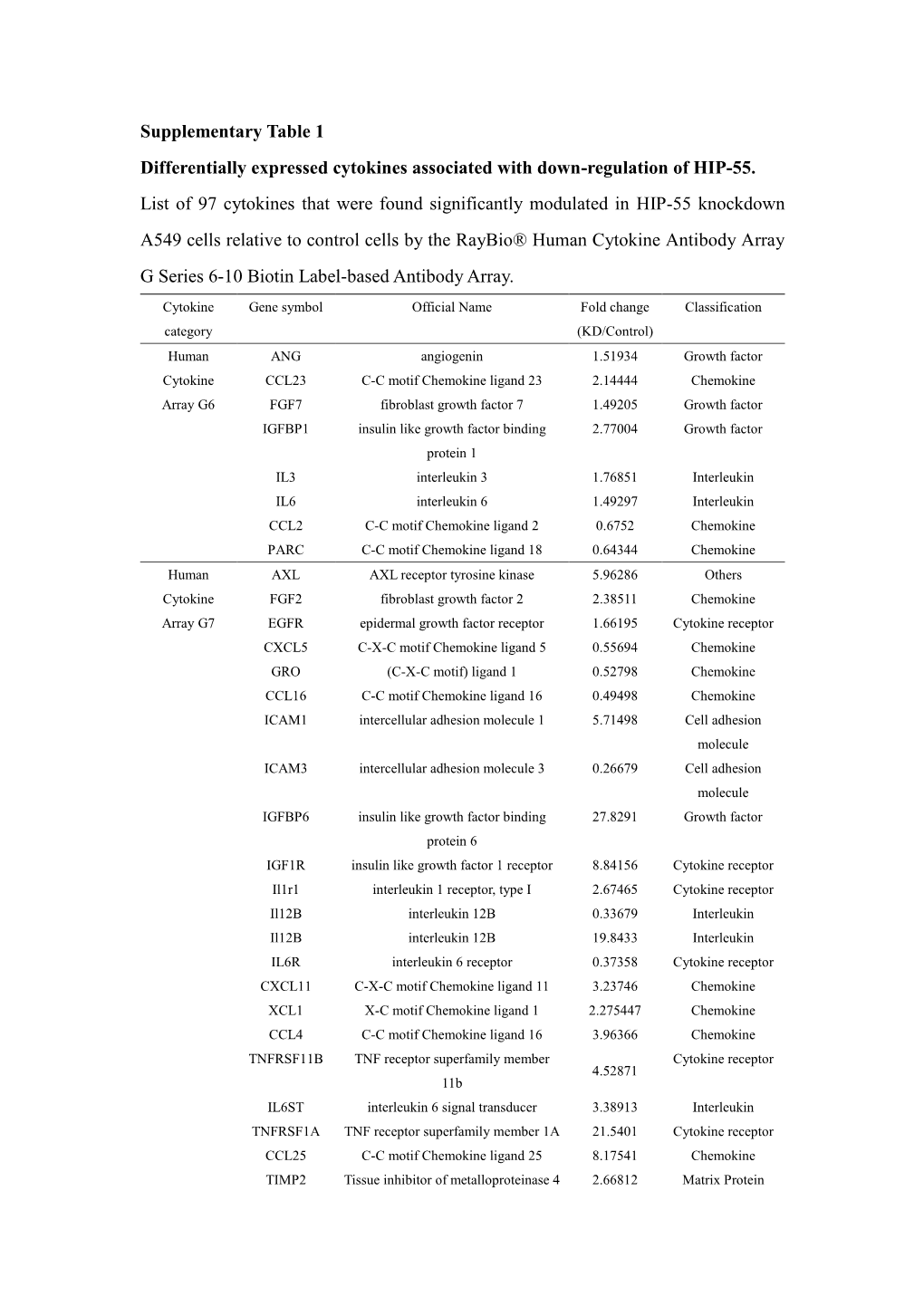 Supplementary Table 1 Differentially Expressed Cytokines Associated with Down-Regulation of HIP-55