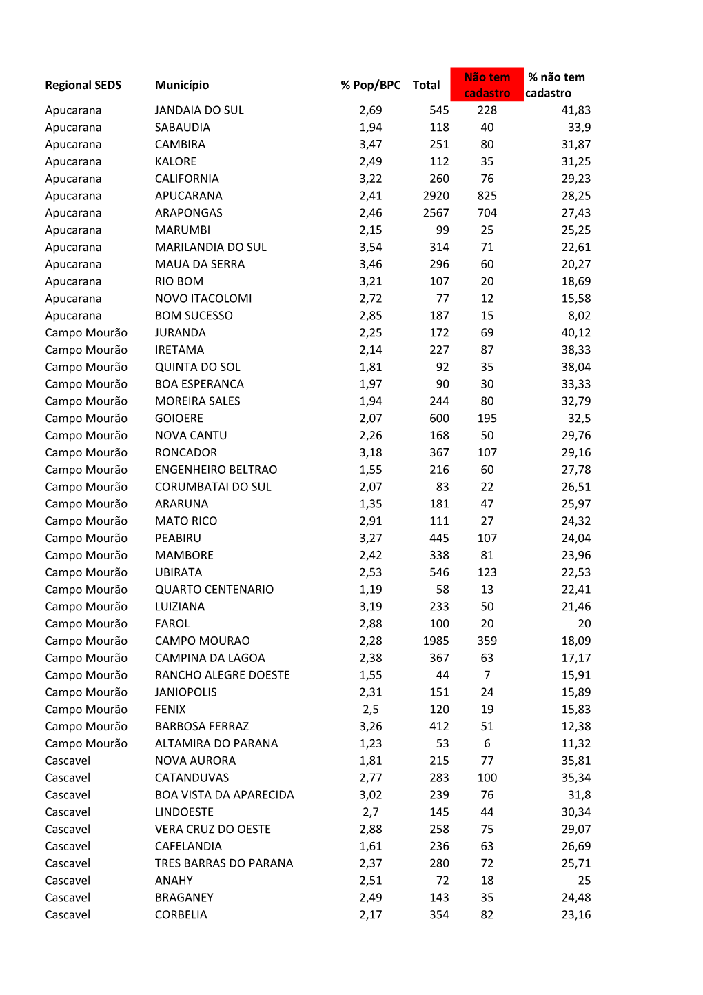 Regional SEDS Município % Pop/BPC Total Apucarana