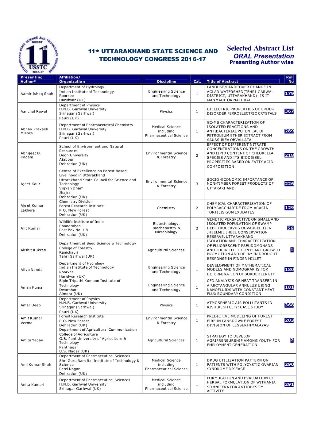 Selected Abstract List 11Th UTTARAKHAND STATE SCIENCE and ORAL Presentation TECHNOLOGY CONGRESS 201 6-17 Presenting Author Wise