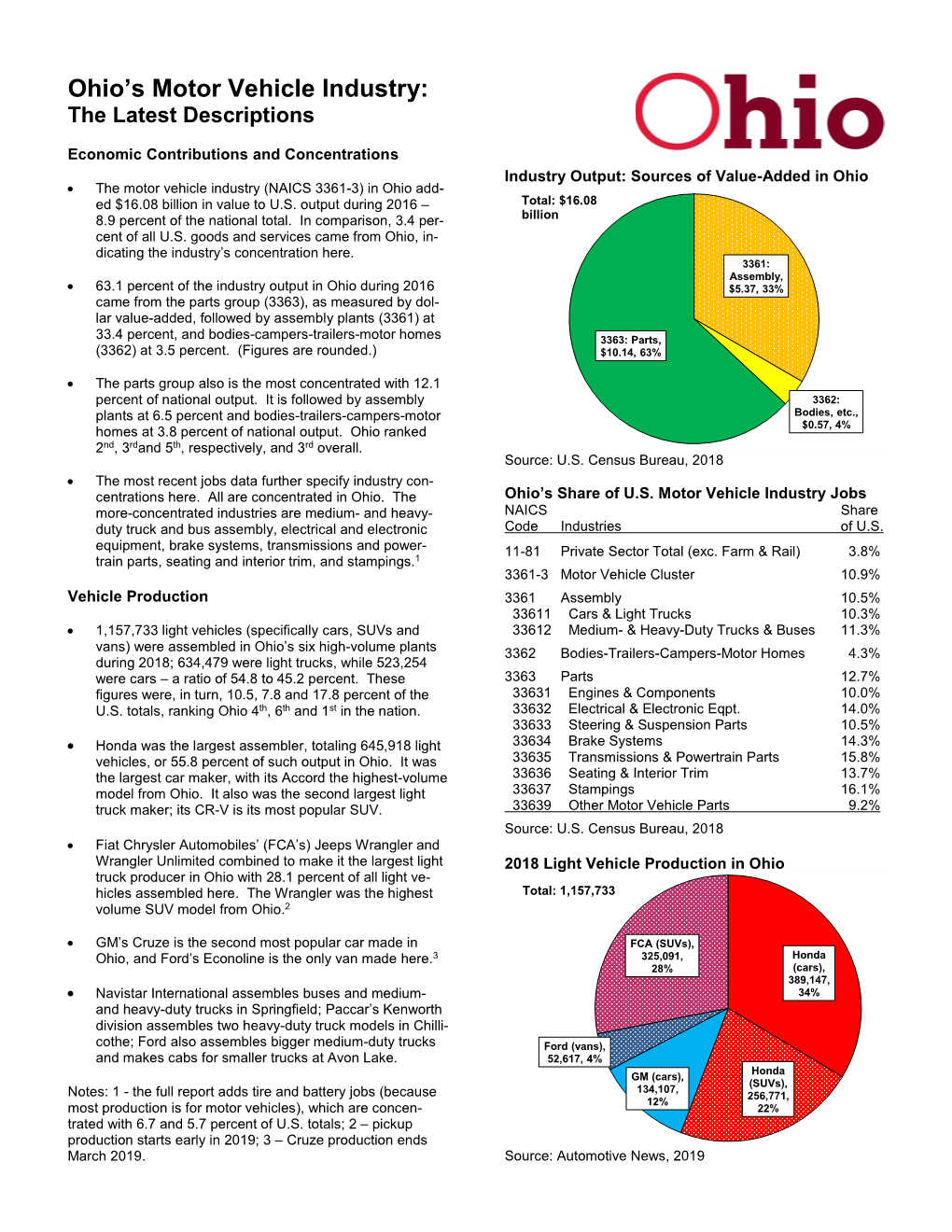 Automotive News, 2019 Ohio’S Motor Vehicle Industry: Production and Employment Trends