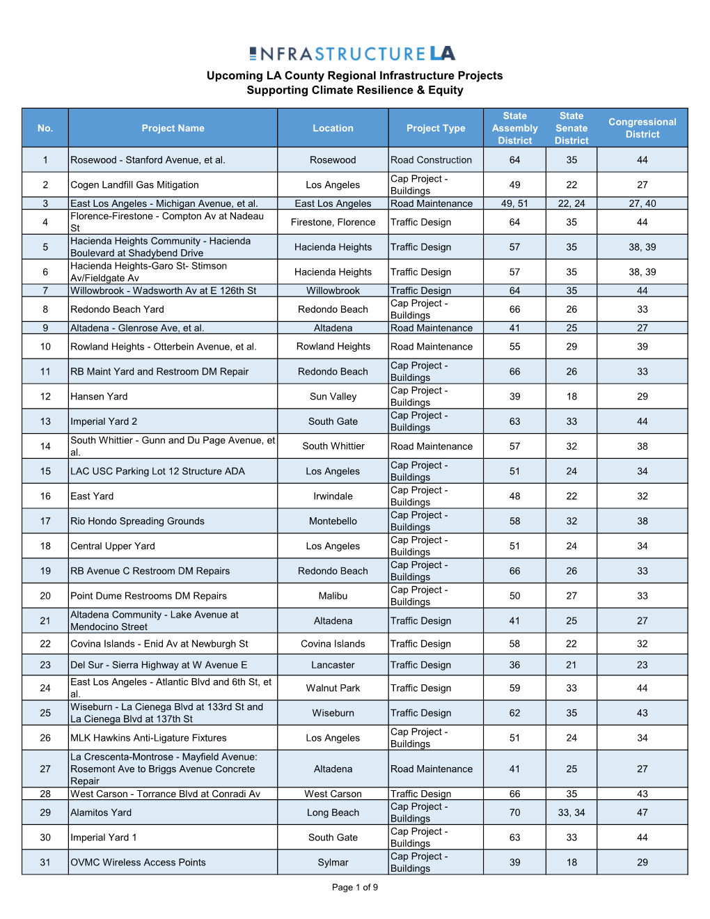 MASTER Projects List with Districts CR EQ.Xlsx