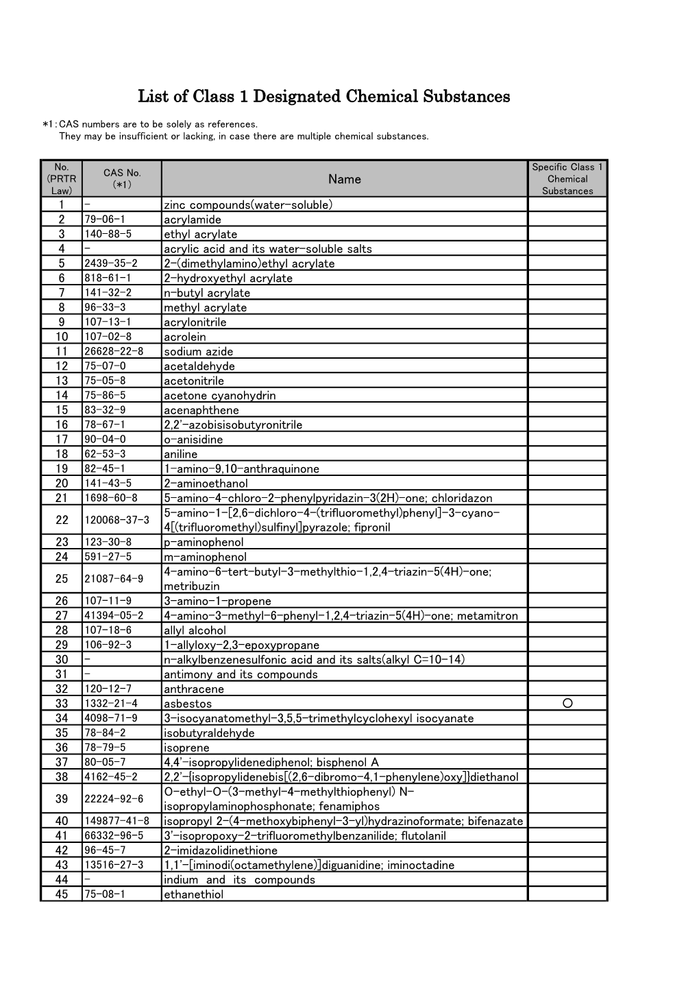 List of Class 1 Designated Chemical Substances