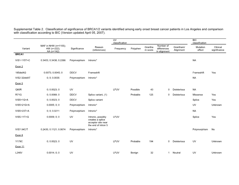 * Intronic Variant, Unlikely to Influence Splicing