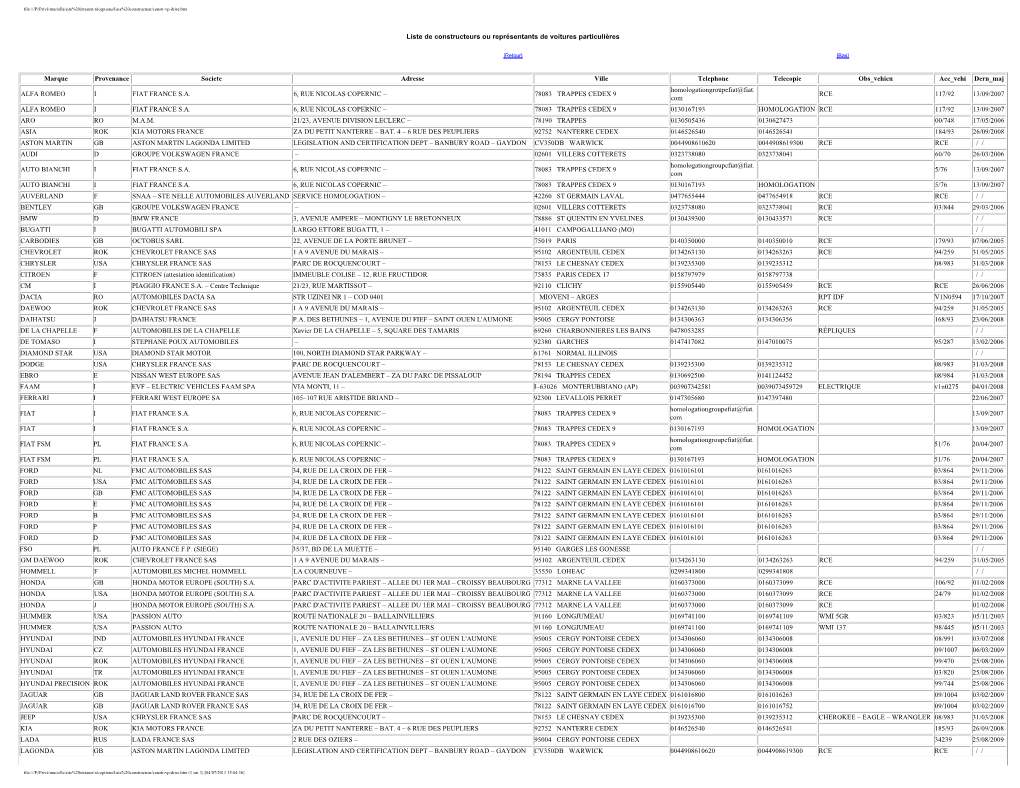 Liste De Constructeurs Ou Représentants De Voitures Particulières Marque Provenance Societe Adresse Ville Telephone Telecopie