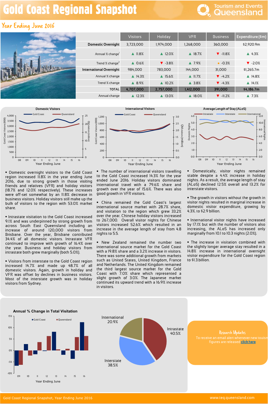 Gold Coast Regional Snapshot Gold Coast Regional Snapshot Year Ending June 2016