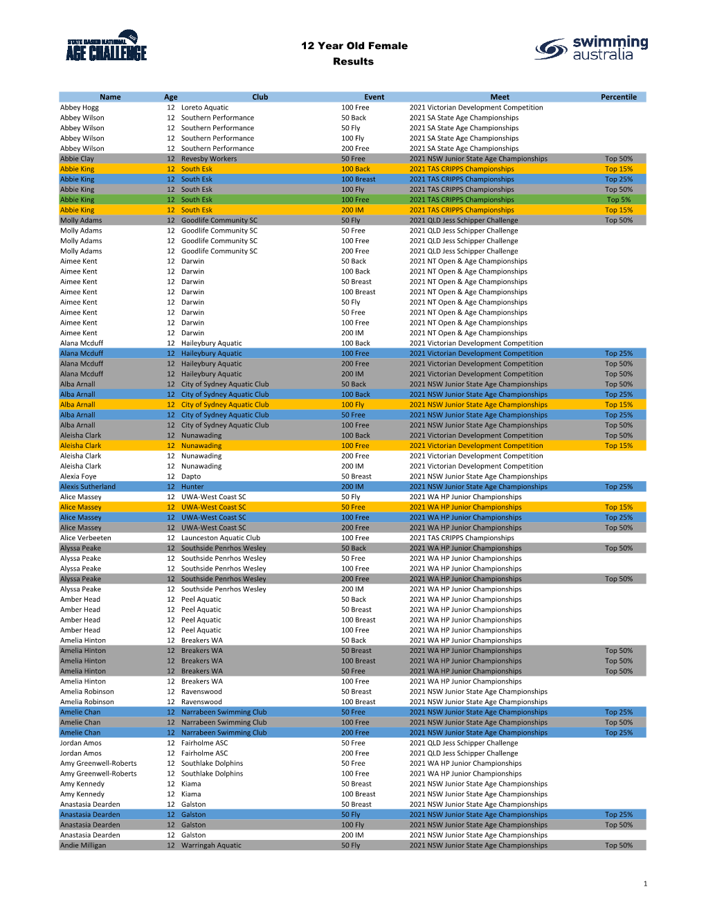 2021 State Based National Age Challenge Results