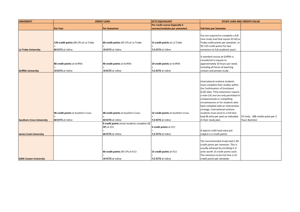 UNIVERSITY ECTS EQUIVALENT Per Year Per Semestrer Per Credit Course