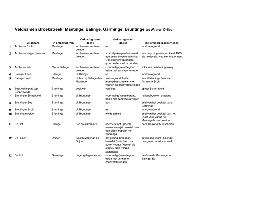 Veldnamen Broekstreek; Mantinge, Balinge, Garminge, Bruntinge Tot Wijster, Drijber