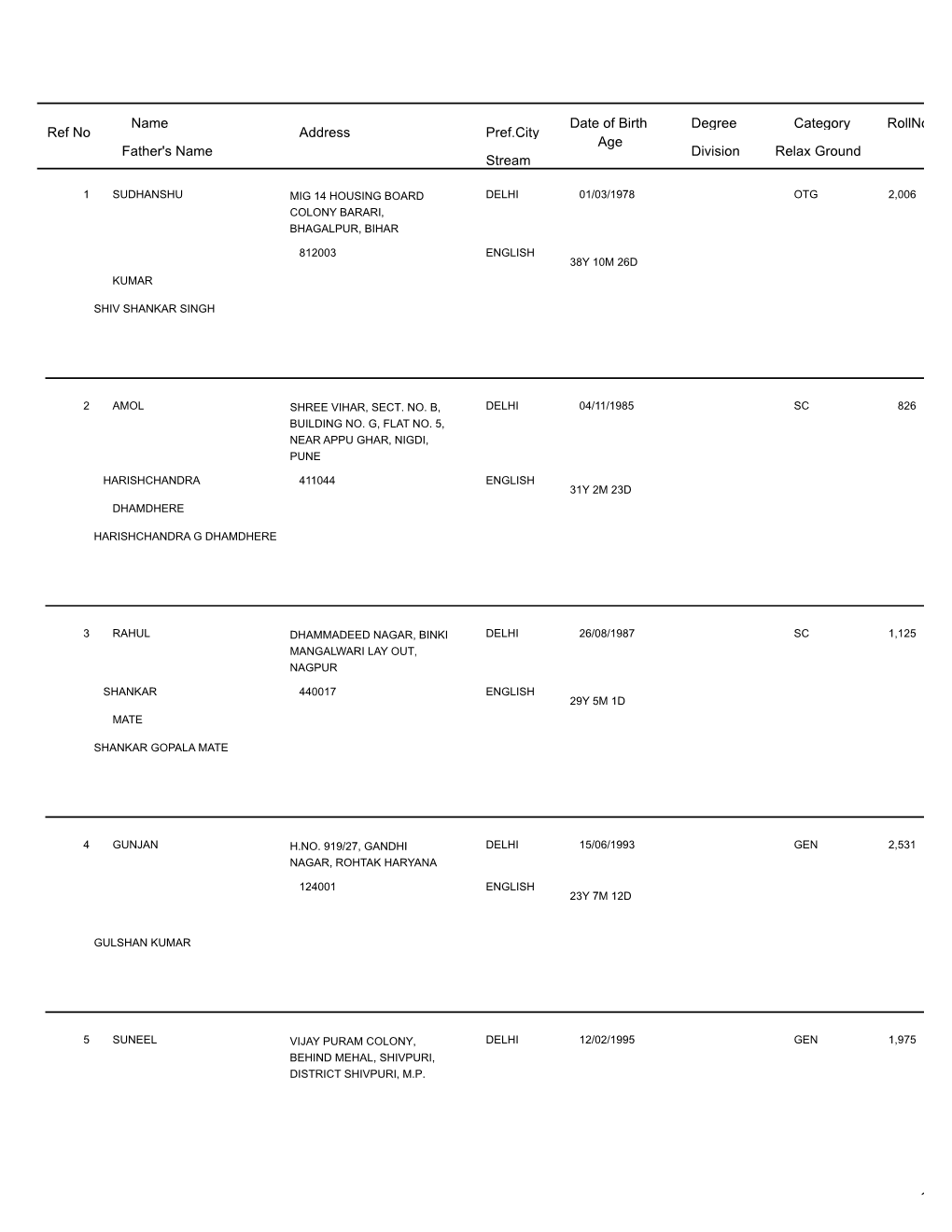 Date of Birth Rollno Relax Ground Category Division Degree Age Pref