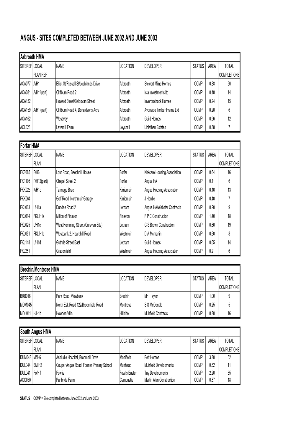 Audit of Housing Land in Dundee and Angus 2003