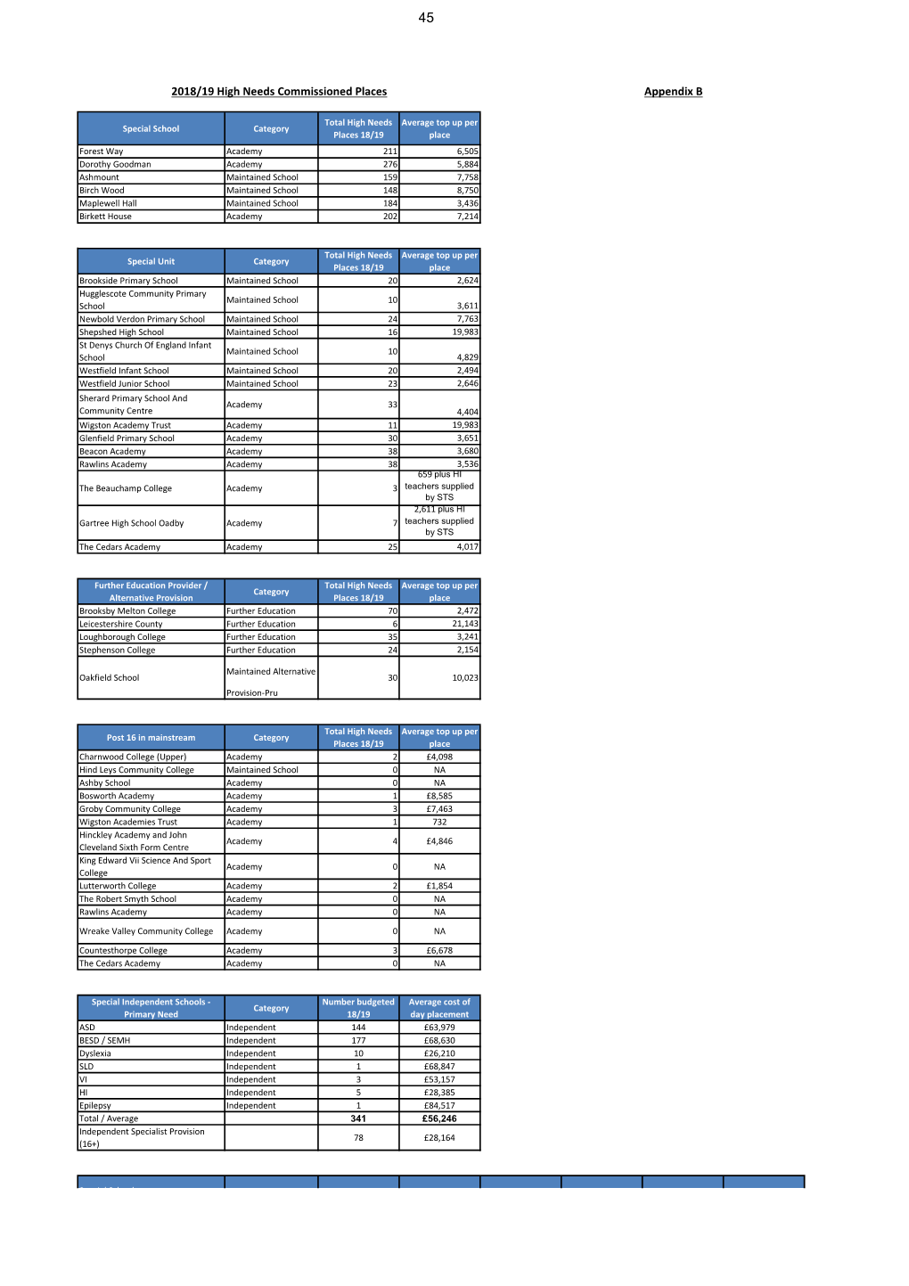 Appendix B 2018/19 High Needs Commissioned Places