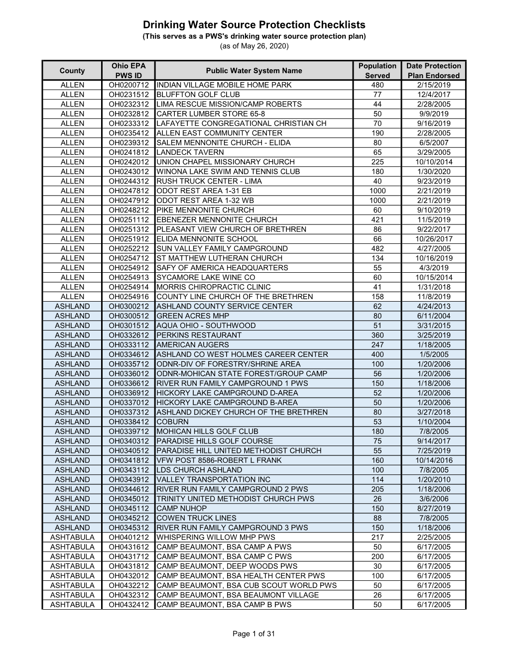 Drinking Water Source Protection Checklists (This Serves As a PWS's Drinking Water Source Protection Plan) (As of May 26, 2020)