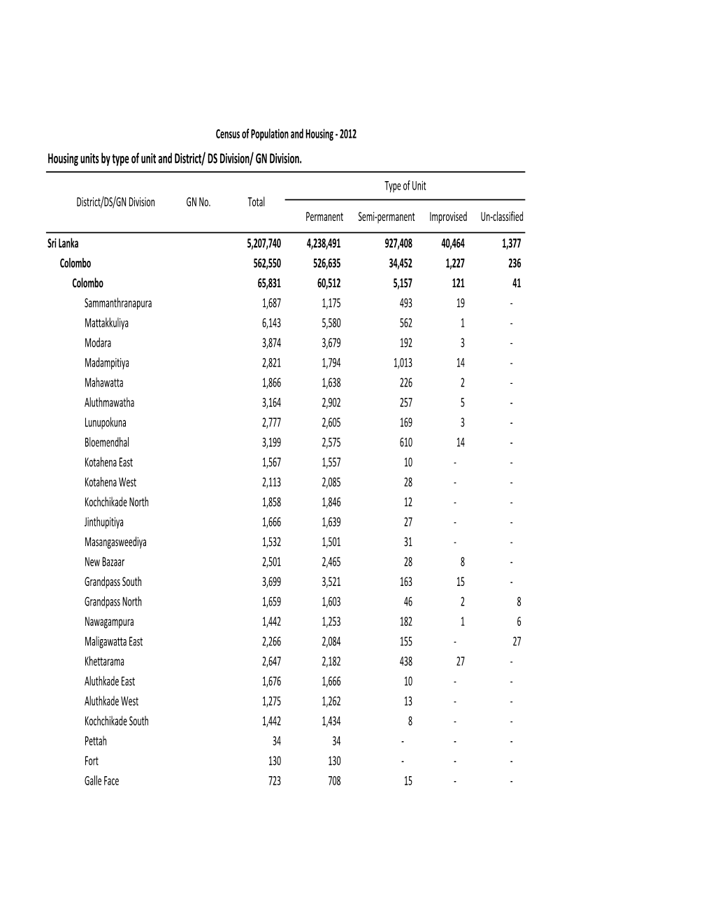 Housing Units by Type of Unit and GN Division 2012.Xlsx