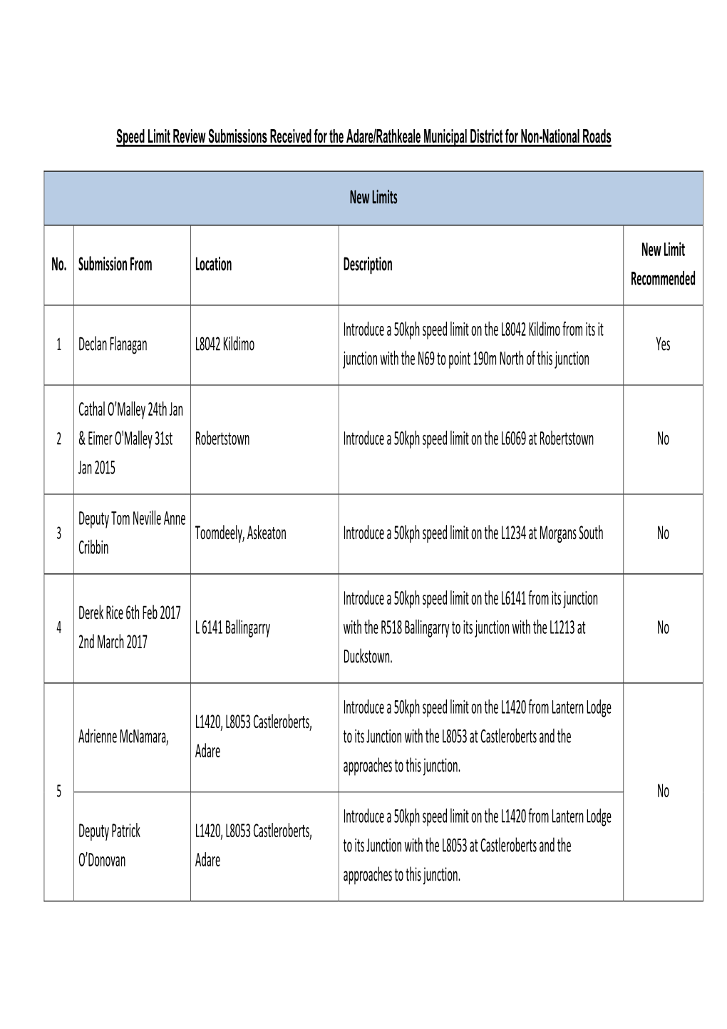 Speed Limit Review Submissions Received for the Adare/Rathkeale Municipal District for Non-National Roads