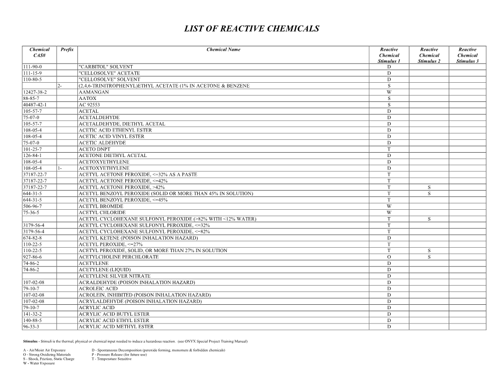 List of Reactive Chemicals