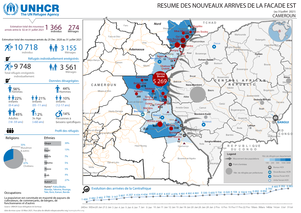 RESUME DES NOUVEAUX ARRIVES DE LA FACADE EST (Au 31Juillet 2021) CAMEROUN