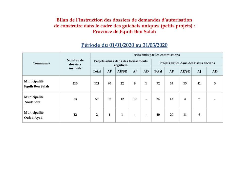 Bilan D'instruction Des Dossiers De Demandes D'autorisations De Construire Dans Le Cadre Du Guichet Unique