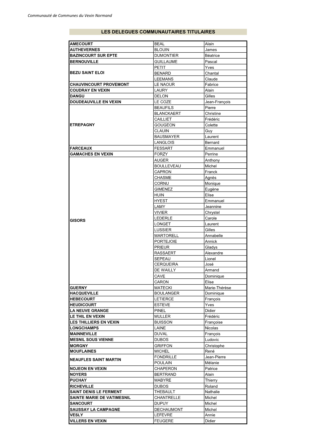 Les Delegues Communautaires Titulaires