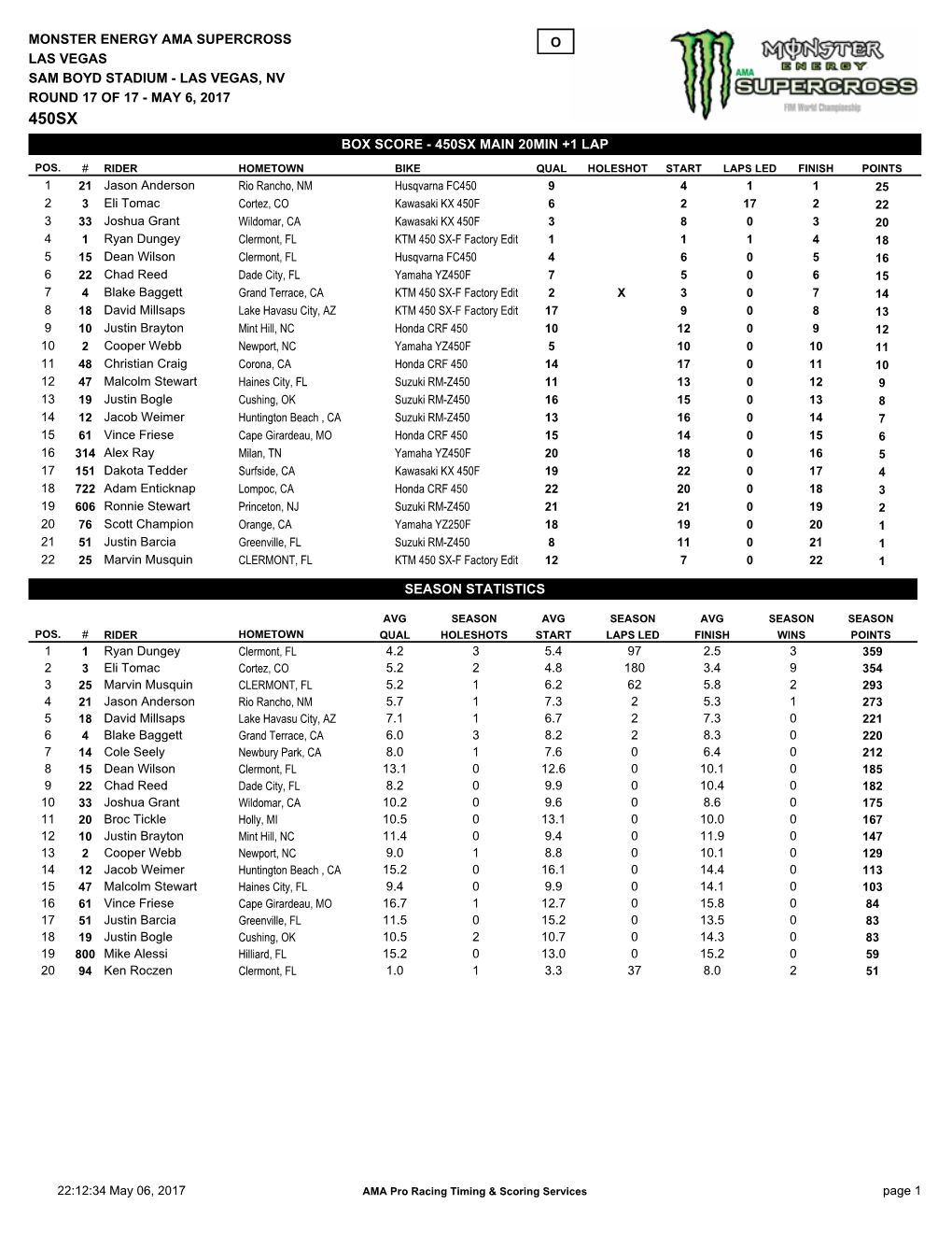 Box Score - 450Sx Main 20Min +1 Lap