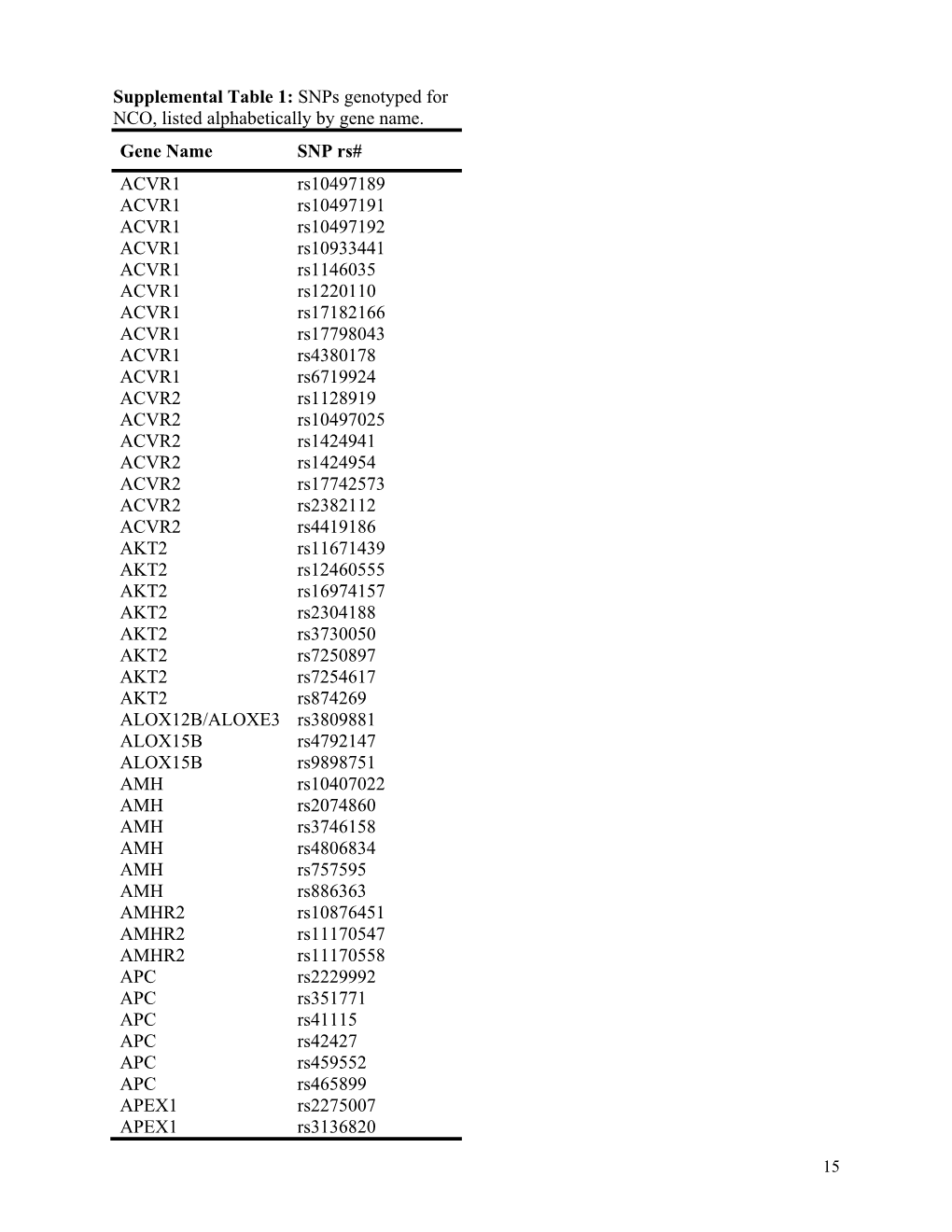 Supplemental Table 1: Snps Genotyped for NCO, Listed Alphabetically by Gene Name