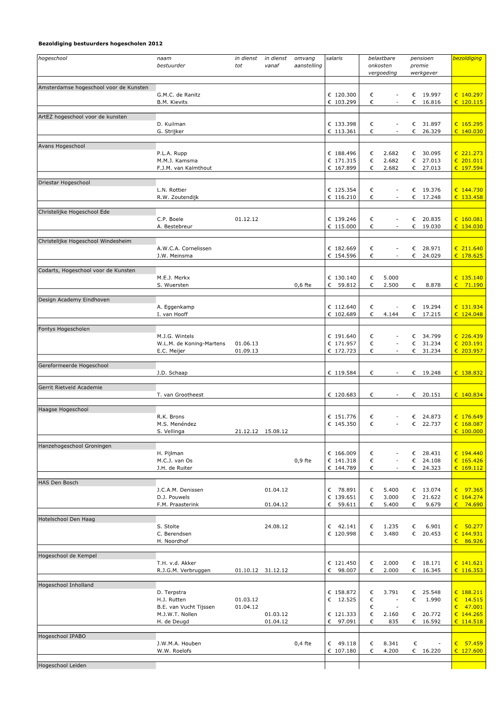 Bezoldiging Bestuurders Hogescholen 2012